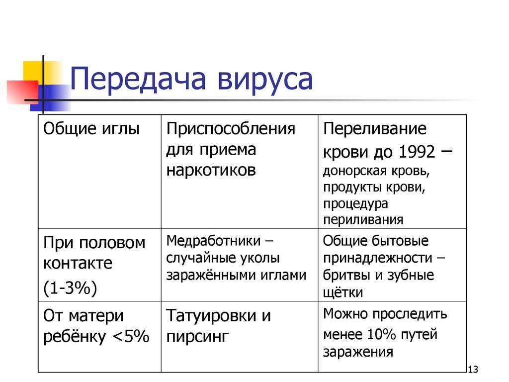 Передача вируса гепатита С