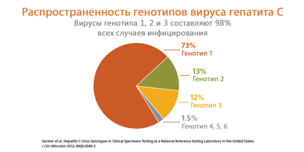 генотипы гепатита С